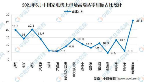 2021年中國家電行業(yè)線上市場運營情況分析
