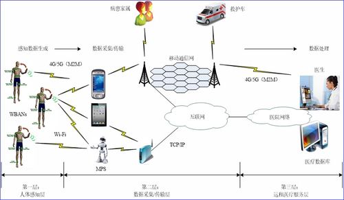 物聯網應用技術概述與研發(fā)趨勢